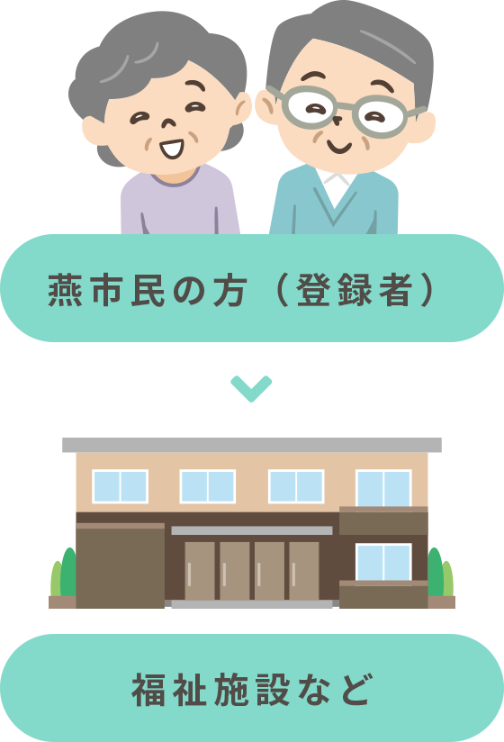 燕市民の方（登録者）→福祉施設など
