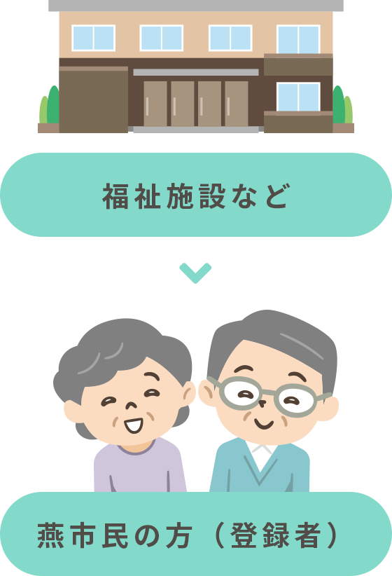 福祉施設など→燕市民の方（登録者）